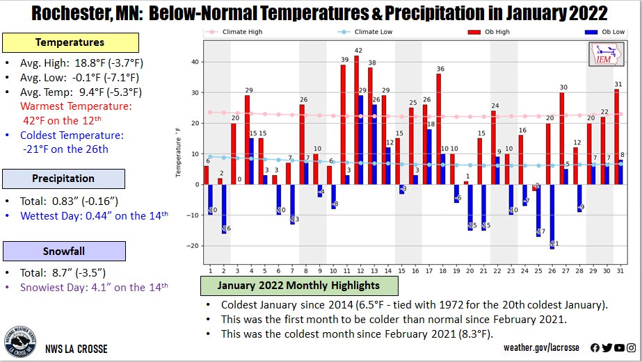 January 2022 Rochester, MN Climate Summary