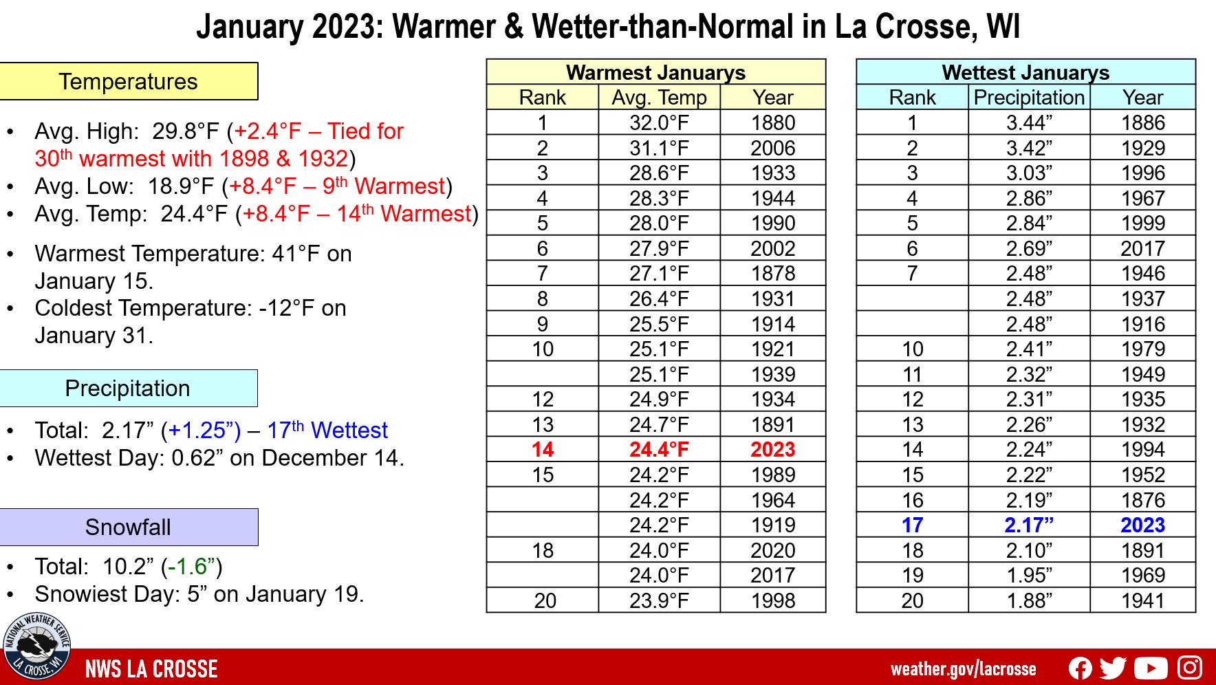 January 2023 La Crosse, WI Climate Summary