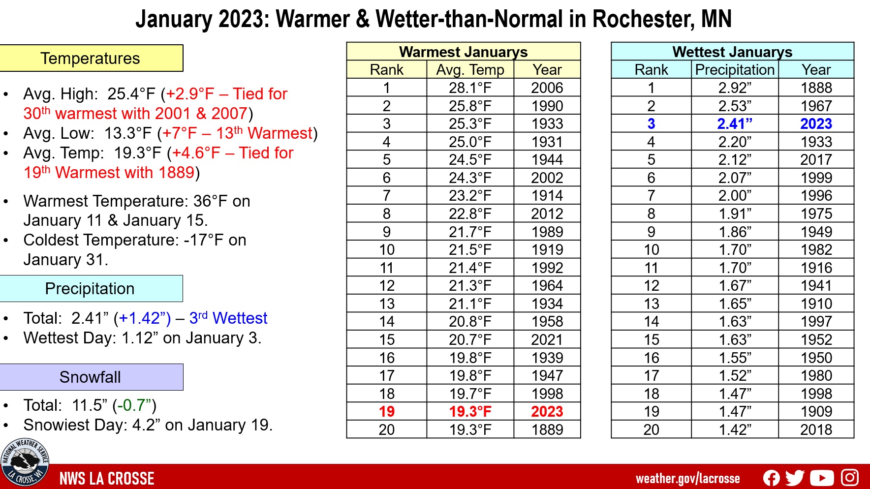 January 2023 Rochester, MN Climate Summary