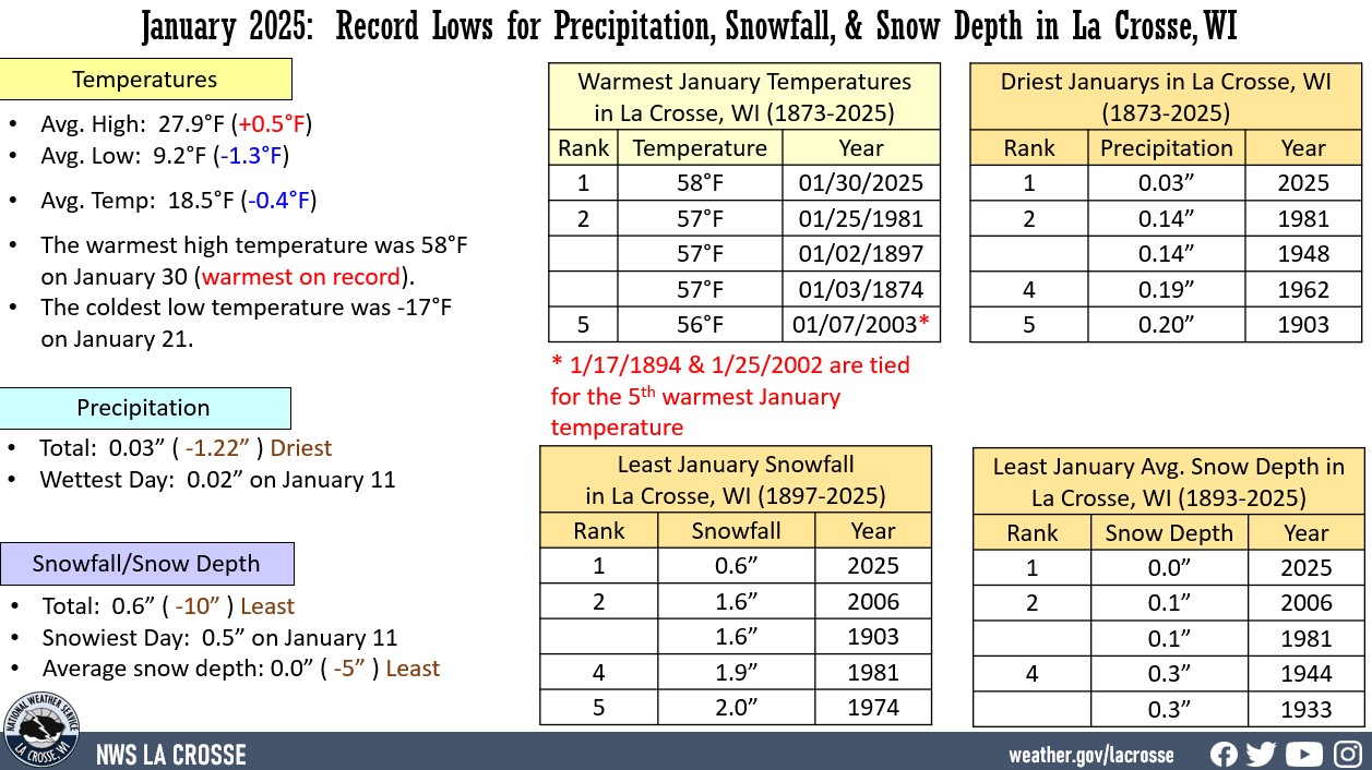 La Crosse, WI climate factoid displaying various climate statistics for temperatures and rainfall for January 2025.