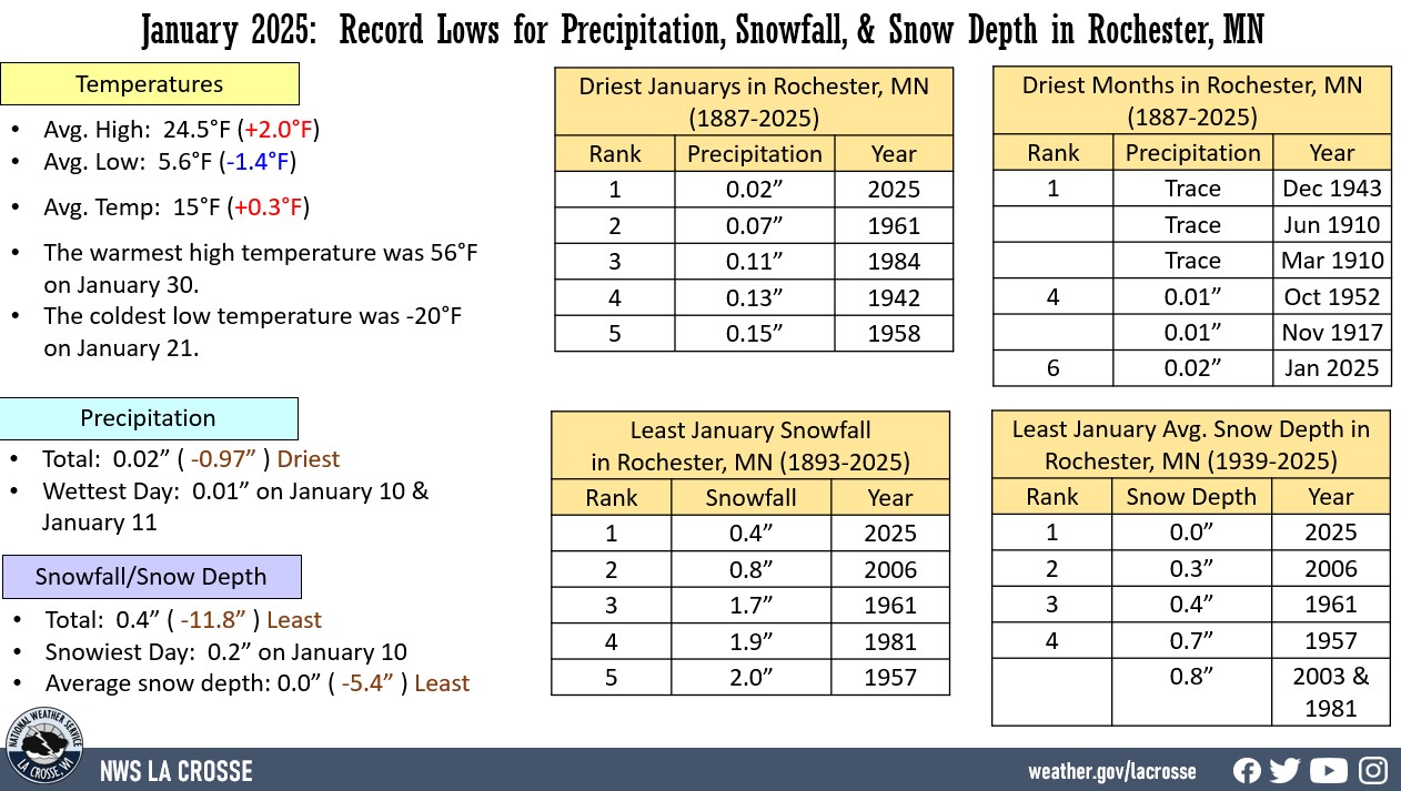 Rochester, MN climate factoid displaying various climate statistics for temperatures and rainfall for January 2025.