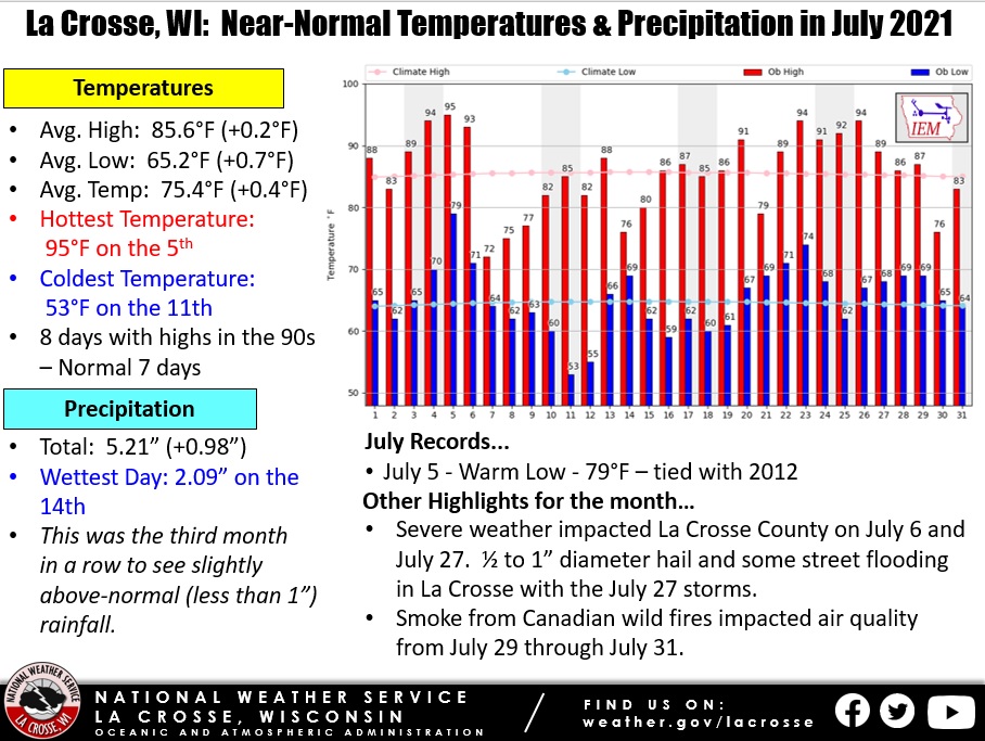 July 2021 Climate Factoid