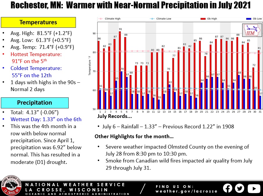 July 2021 Climate Factoid