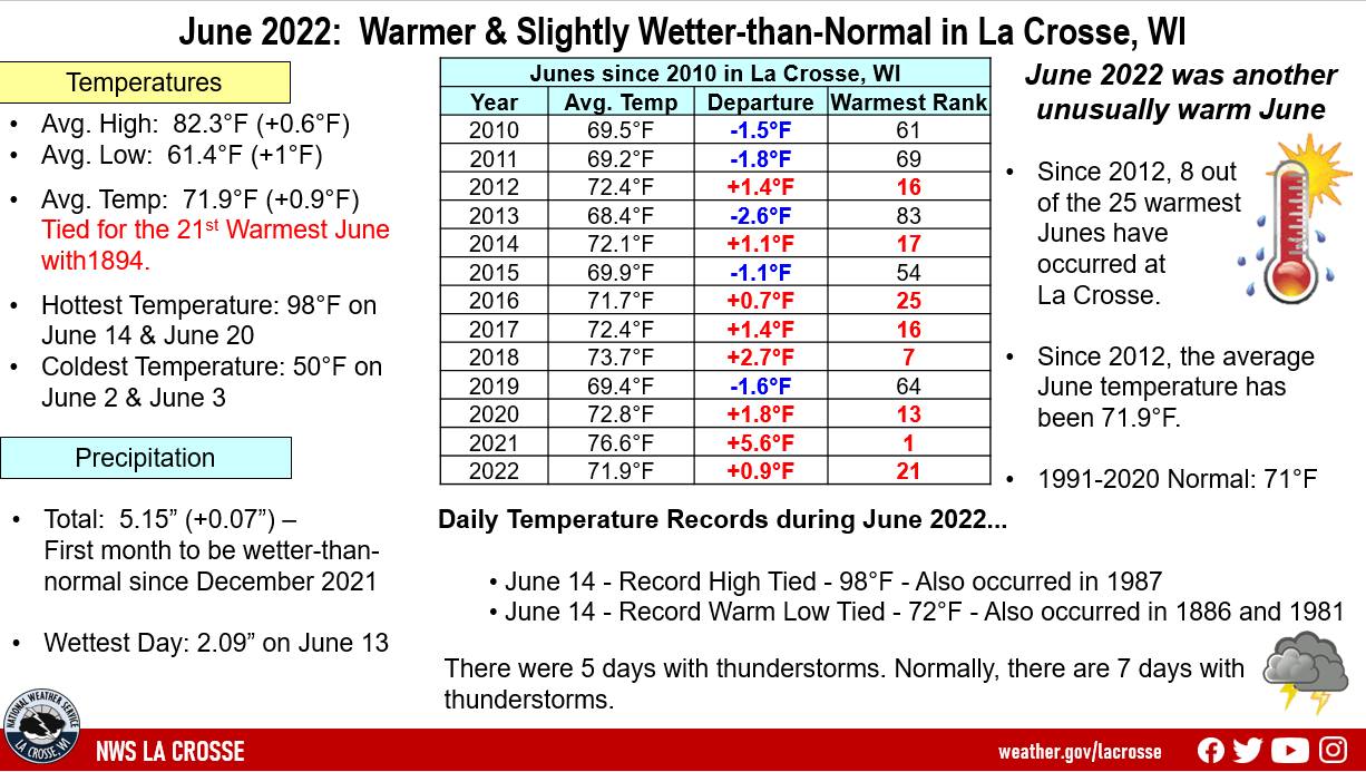 June 2022 La Crosse, WI Climate Simmary