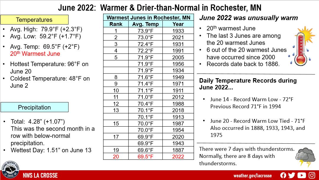 June 2022 Rochester, MN Climate Simmary
