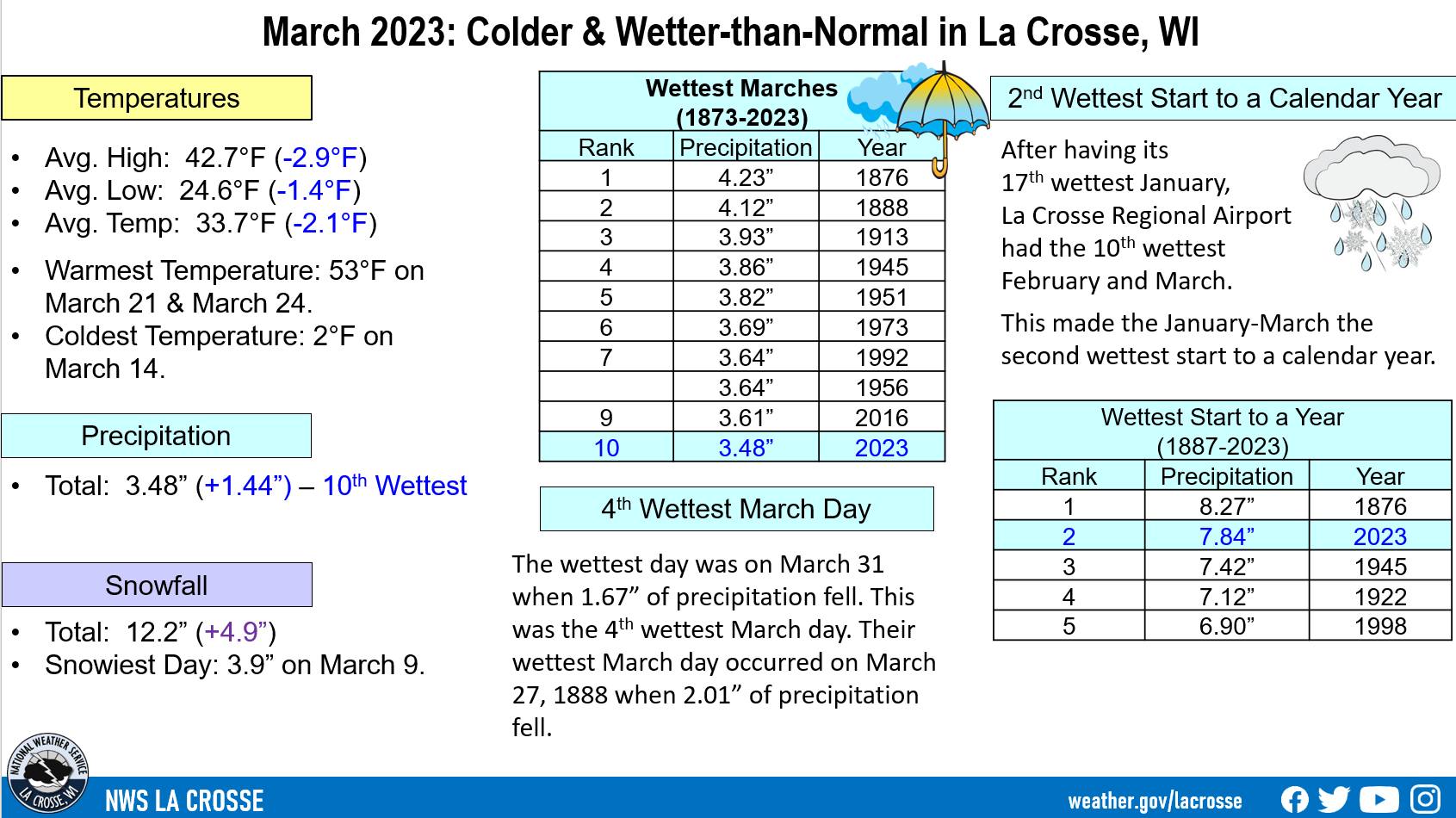 March 2023 La Crosse, WI Climate Summary