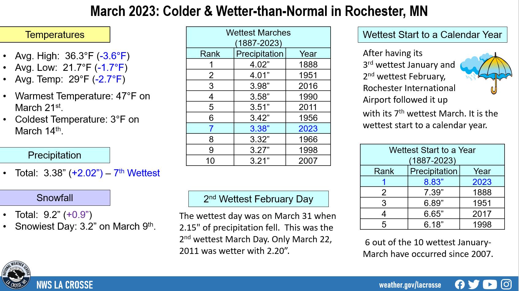 March 2023 Rochester, MN Climate Summary