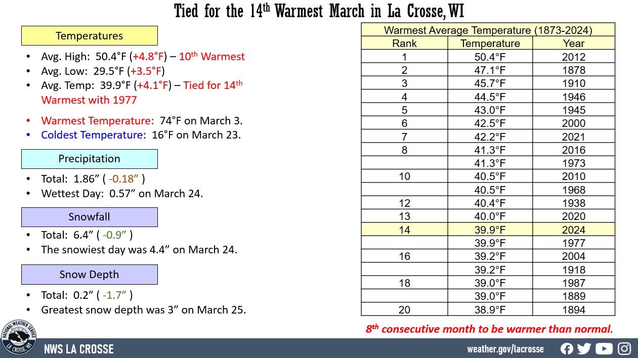 March 2024 La Crosse, WI climate factoid displaying various climate statistics for temperatures, precipitation, snowfall, and daily records.
