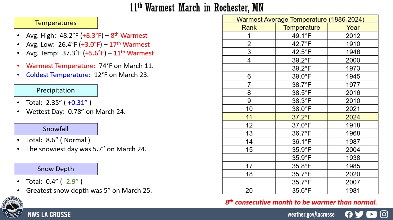 March 2024 Rochester, MN climate factoid displaying various climate statistics for temperatures, precipitation, snowfall, and daily records.