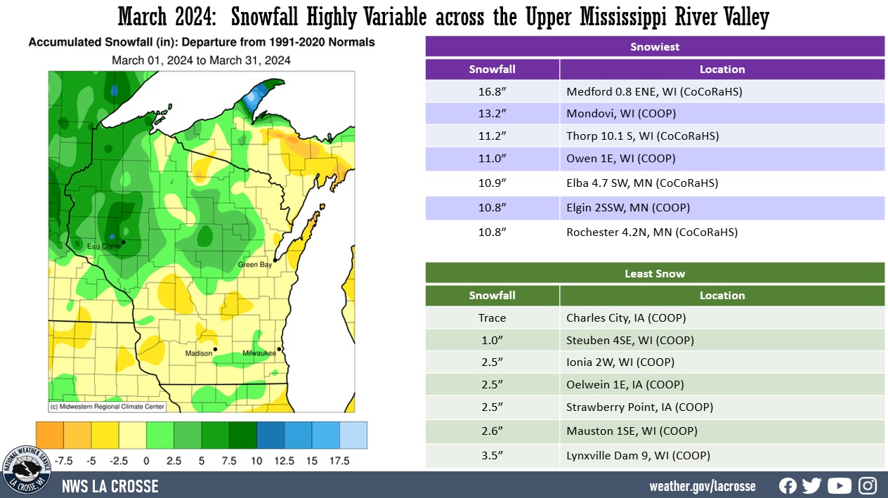A map displaying March snowfall anomalies, and tables showing the areas which had the most and least snow totals across northeast Iowa, southeast Minnesota, and western Wisconsin.