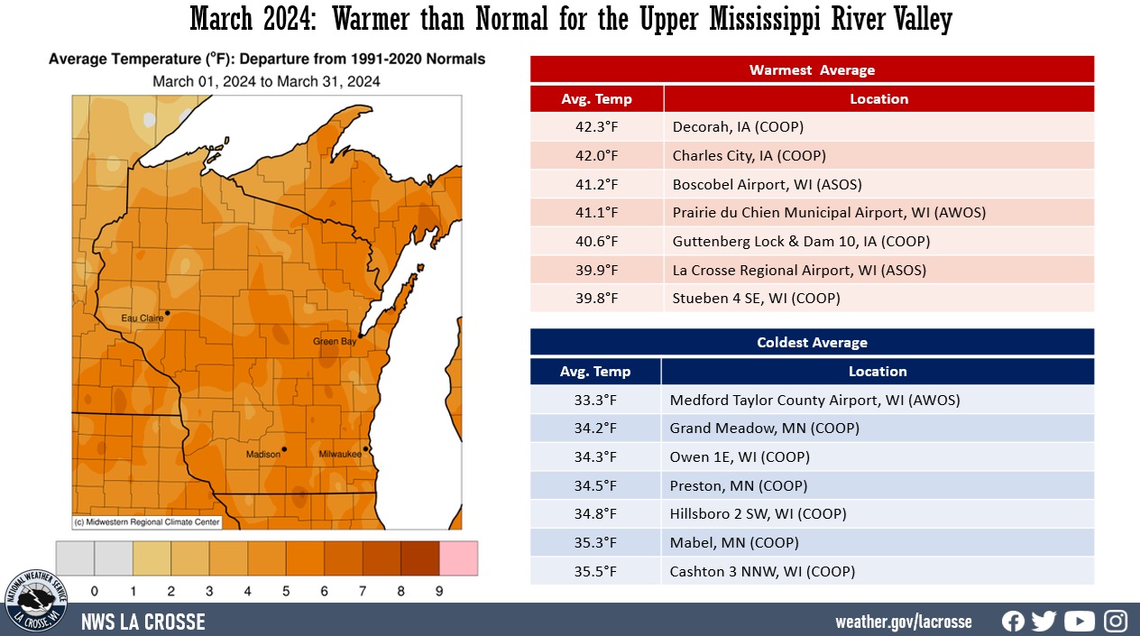 A map displaying March temperature anomalies, and tables showing the warmest and coldest averages across northeast Iowa, southeast Minnesota, and western Wisconsin.