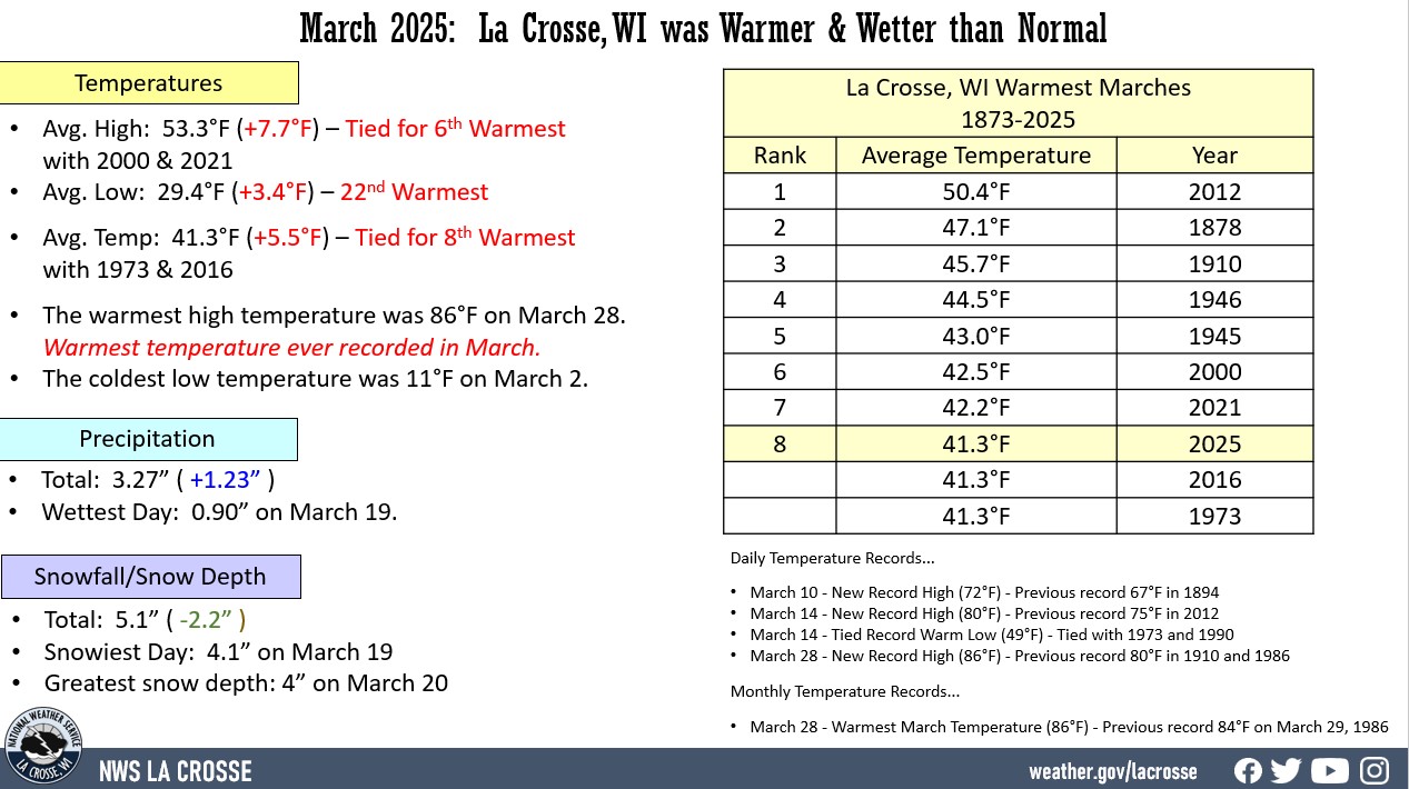 La Crosse, WI climate factoid displaying various climate statistics for temperatures and rainfall for March 2025.