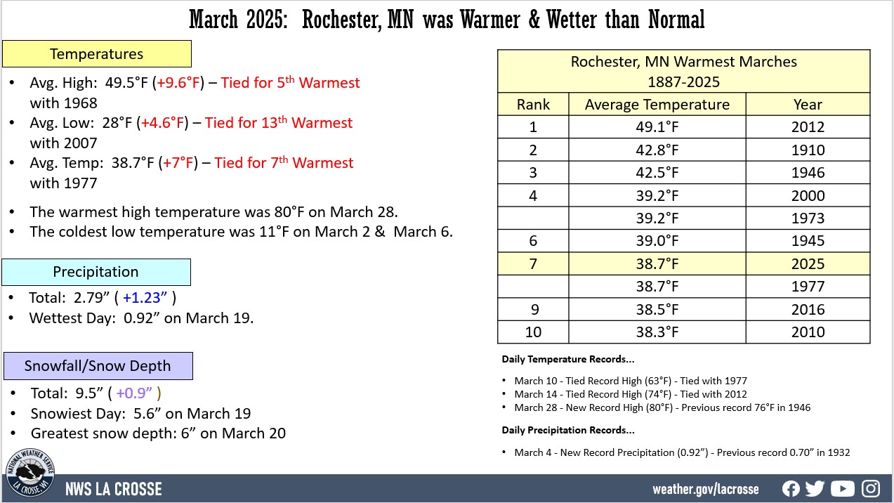 Rochester, MN climate factoid displaying various climate statistics for temperatures and rainfall for March 2025.