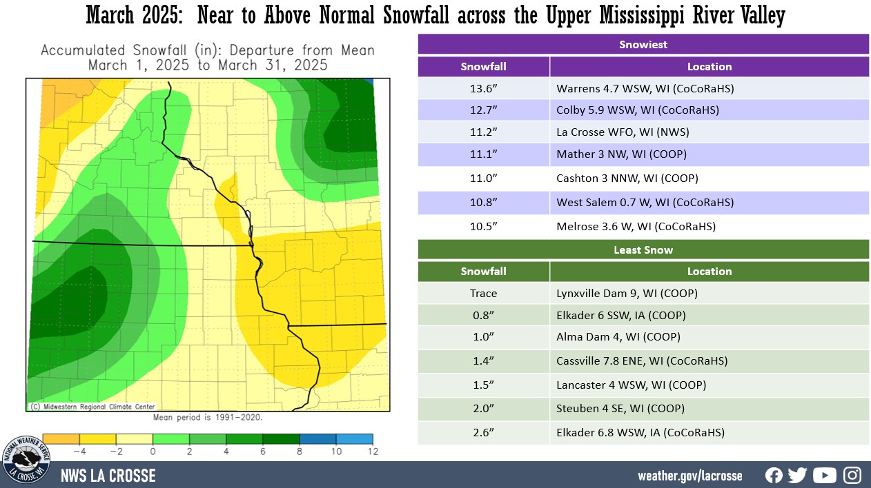 A map displaying March 2025 snowfall anomalies, and tables showing the wettest and driest precipitation totals across northeast Iowa, southeast Minnesota, and western Wisconsin.