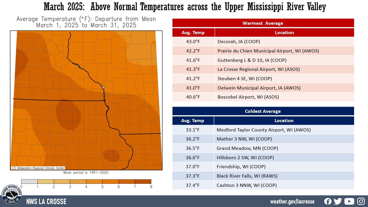 A map displaying March 2025 temperature anomalies, and tables showing the warmest and coldest averages across northeast Iowa, southeast Minnesota, and western Wisconsin.