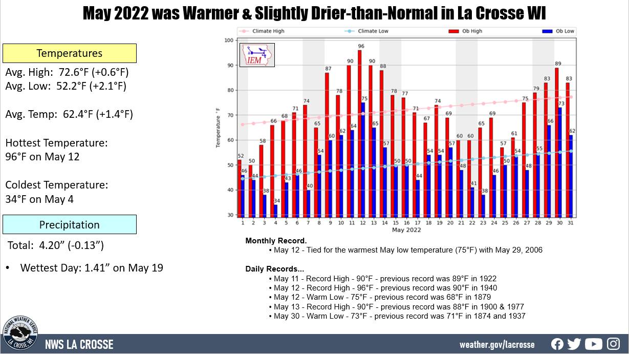 May 2022 La Crosse Climate Summary