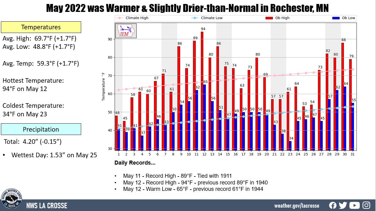 May 2022 Rochester Climate Summary
