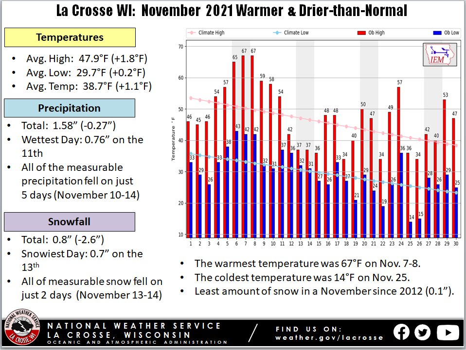 November 2021 La Crosse Climate Summary