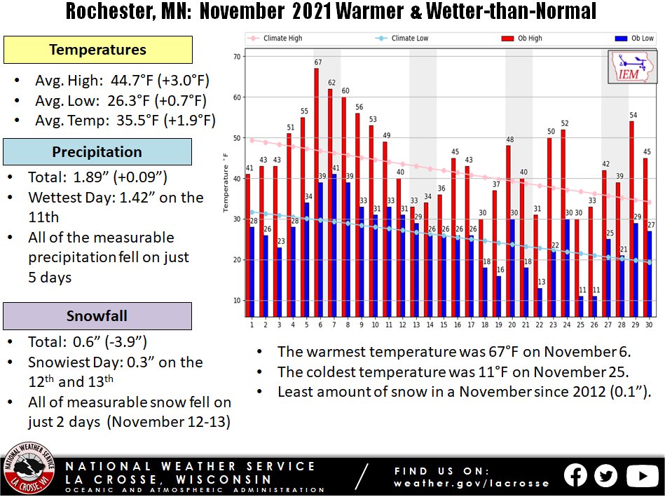 November 2021 Rochester Climate Summary