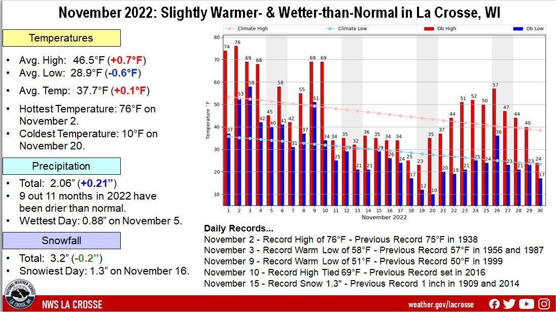 November 2022 Climate Summary for La Crosse, Wisconsin