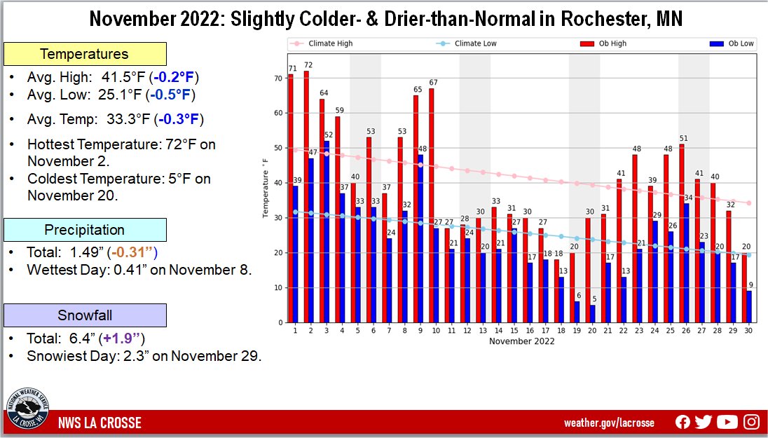 November 2022 Climate Summary for Rochester, Minnesota