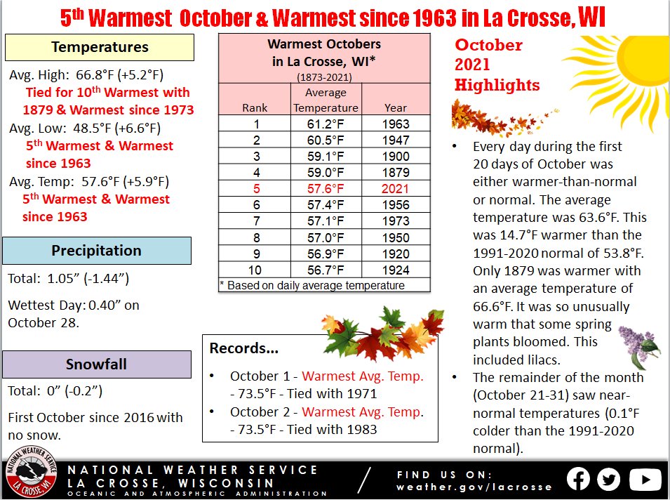 October 2021 Climate Summary