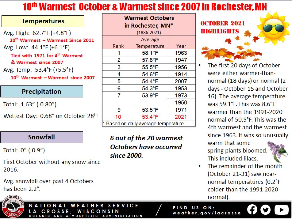 October 2021 Climate for Rochester, MN