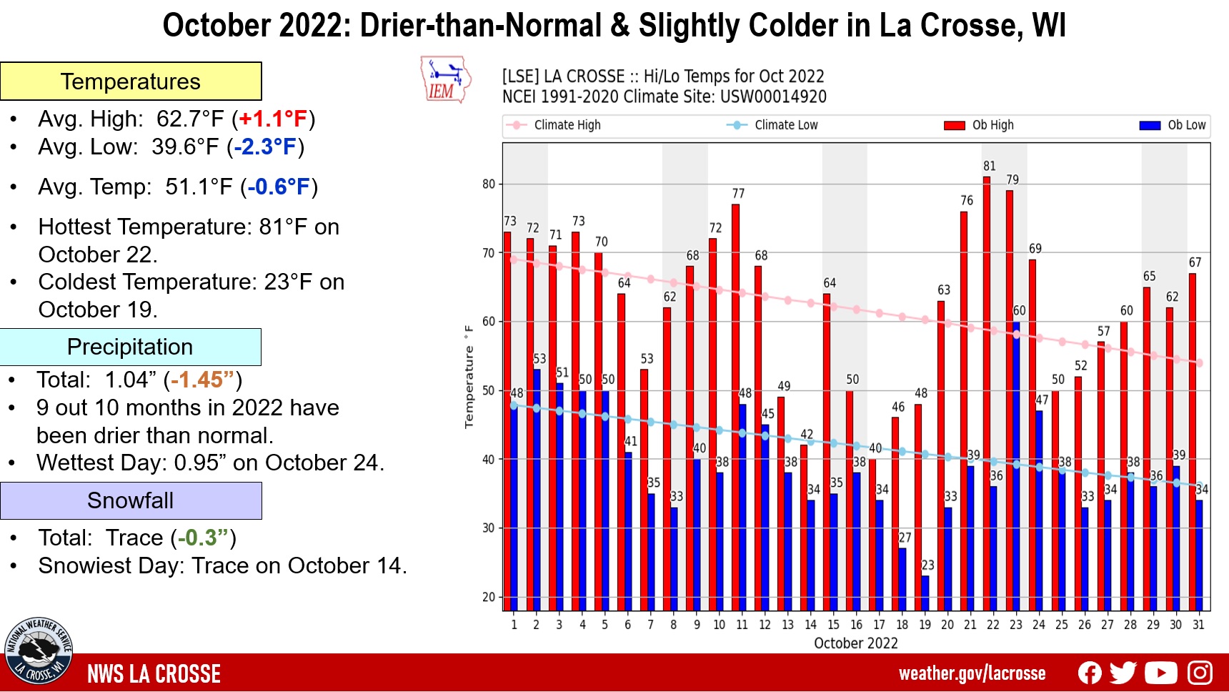 October 2022 La Crosse, WI Climate Summary