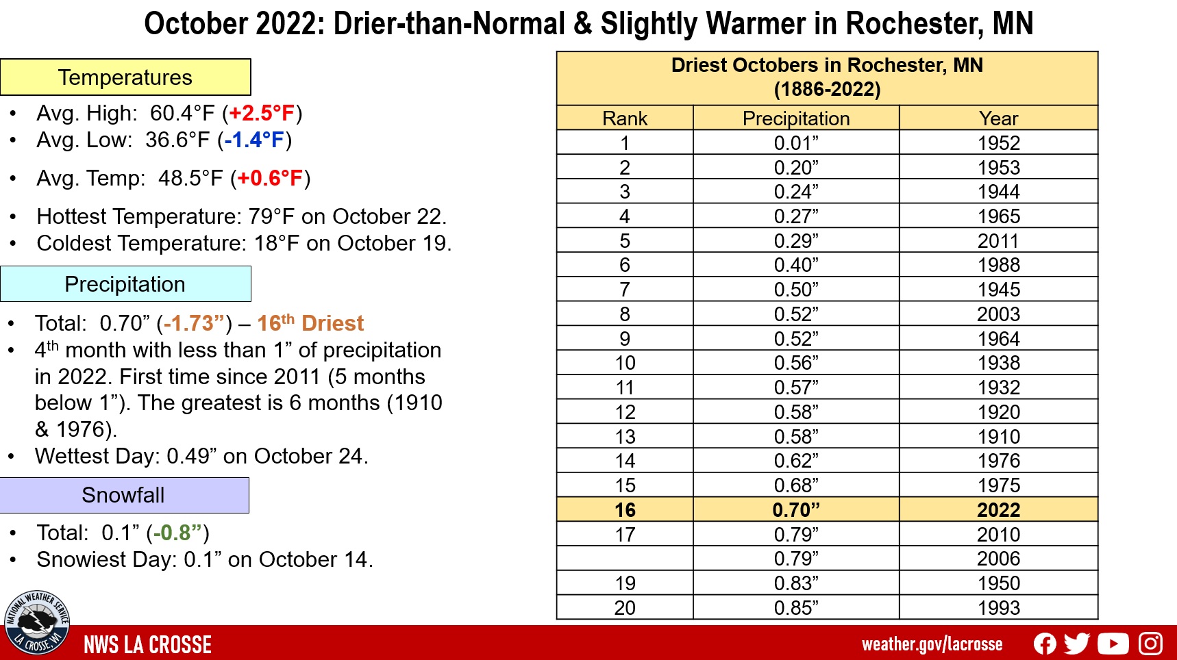 October 2022 Rochester, MN Climate Summary