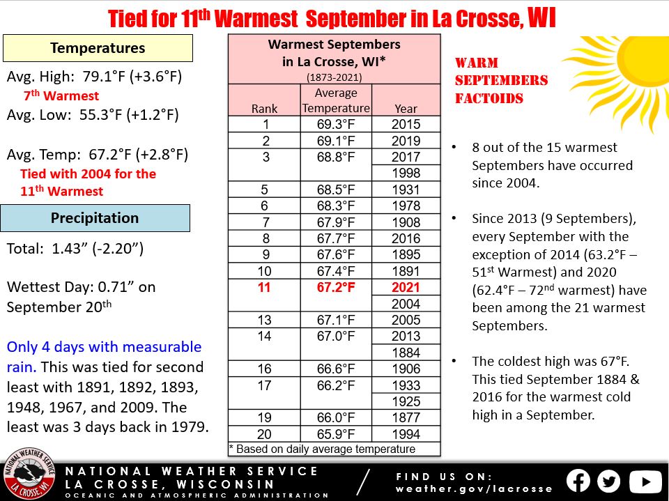 September 2021 La Crosse WI Climate Summary