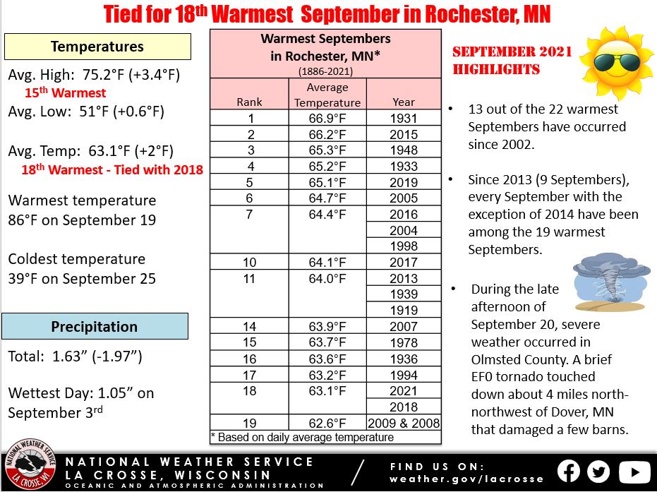 September 2021 Rochester MN Climate Summary