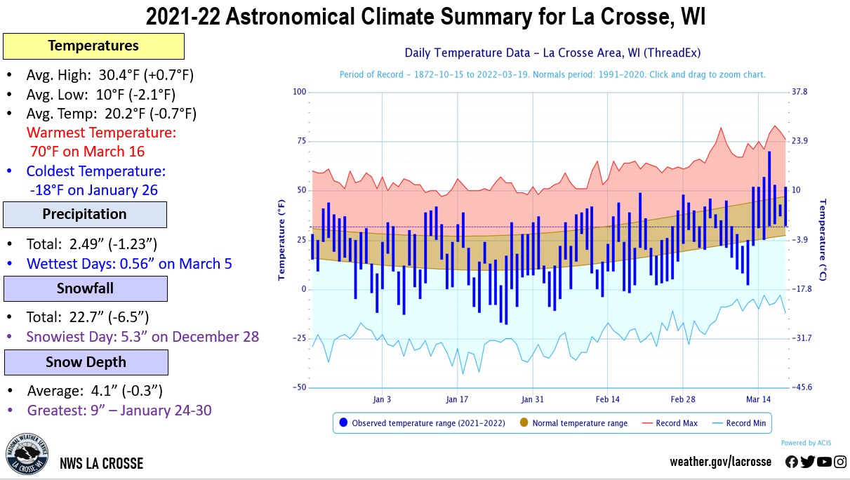 2021-22 La Crosse, WI Astronomical Winter Summary