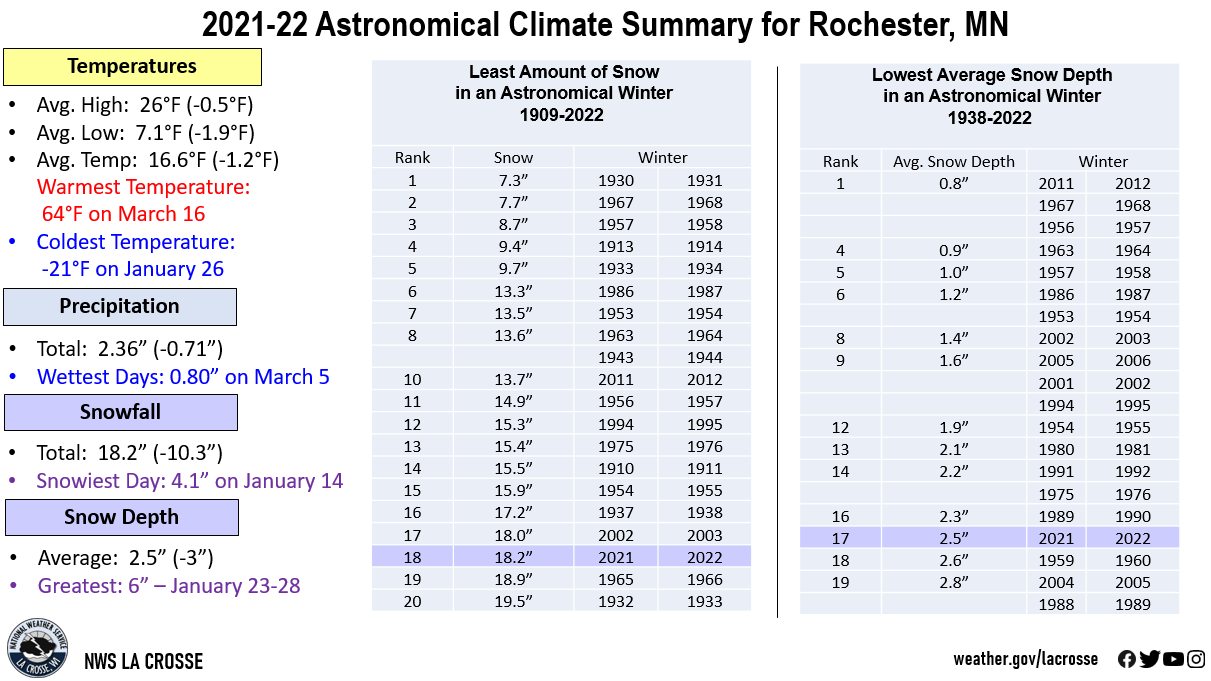 2021-22 Rochester, MN Astronomical Winter Summary
