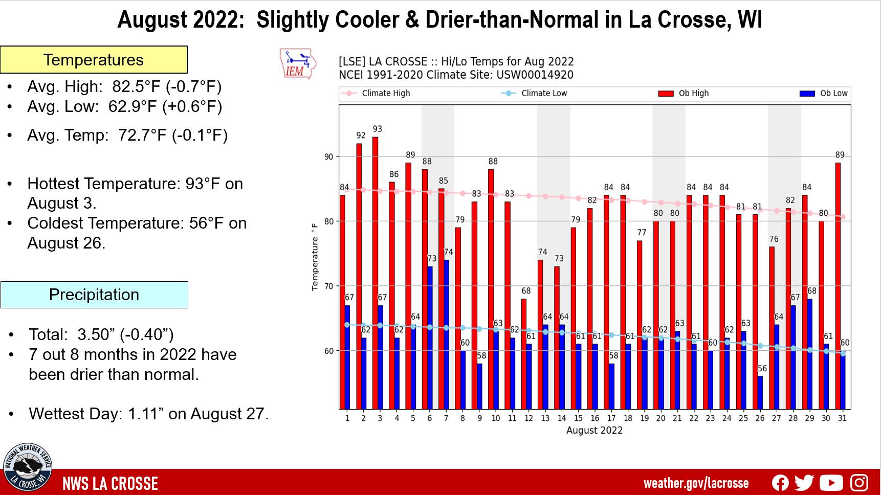 August 2022 La Crosse, WI Climate Summary