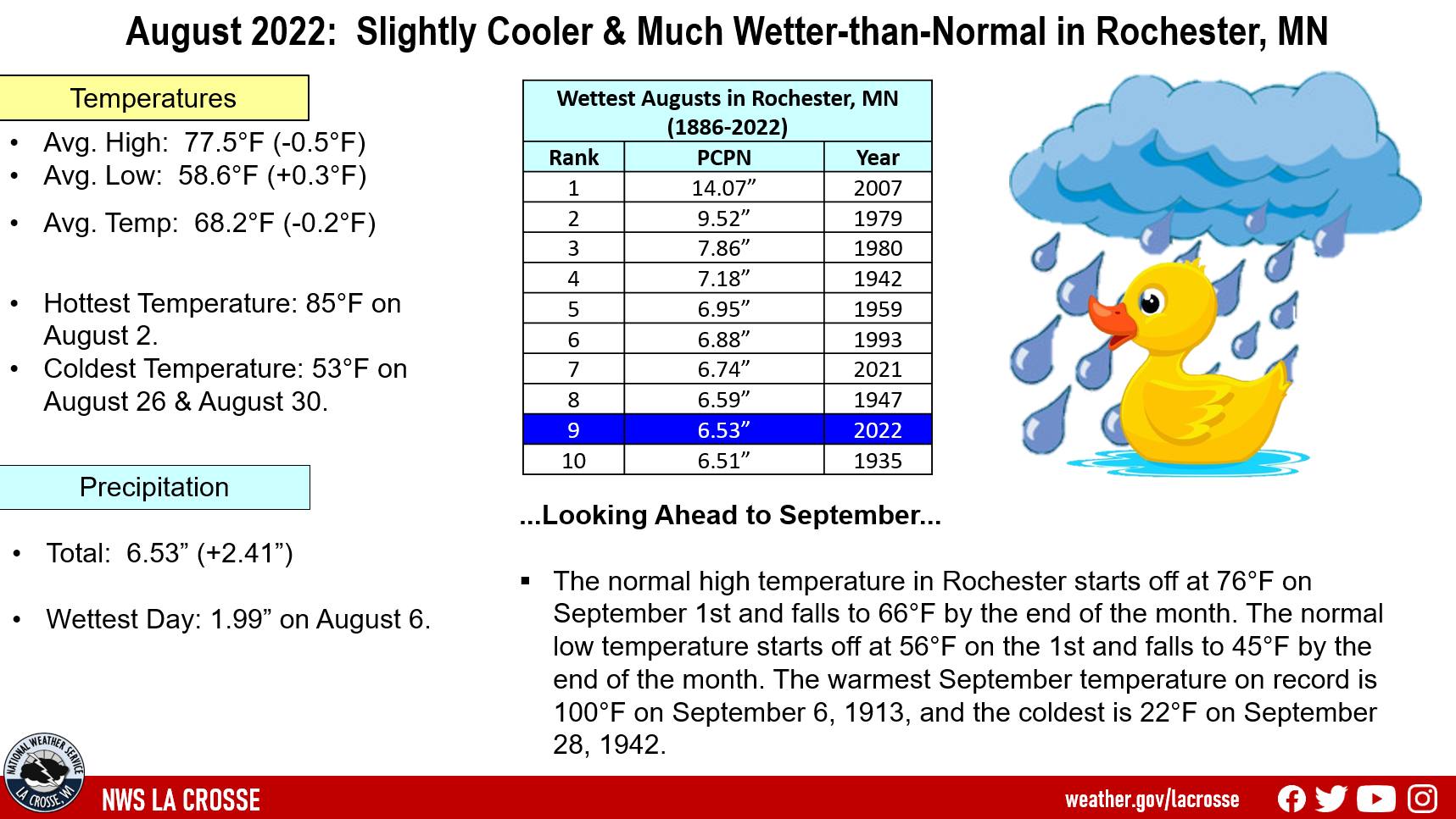 August 2022 Rochester, MN Climate Summary