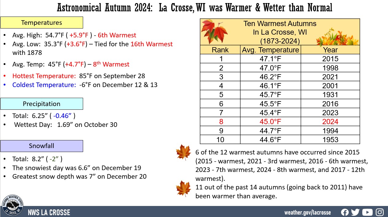 Astronomical Autumn 2024 La Crosse, WI Climate Factoid
