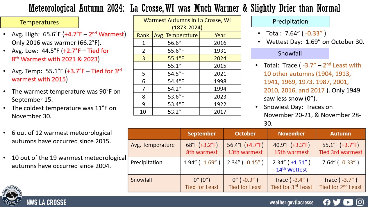 Autumn 2024 La Crosse, WI Climate Factoid