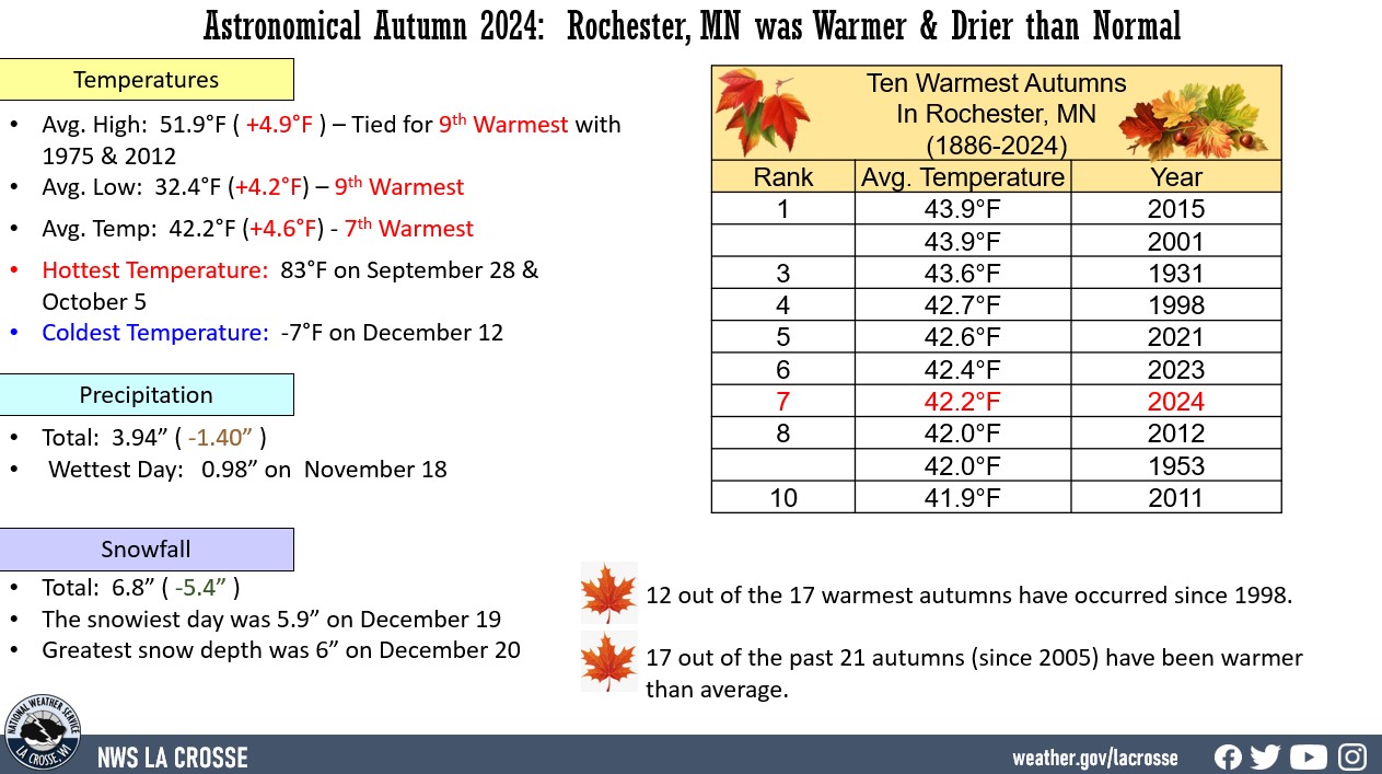 Astronomical Autumn 2024 Rochester, MN Climate Factoid