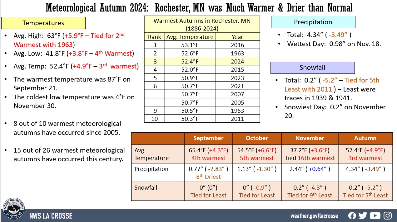 Autumn 2024 Rochester, MN Climate Factoid