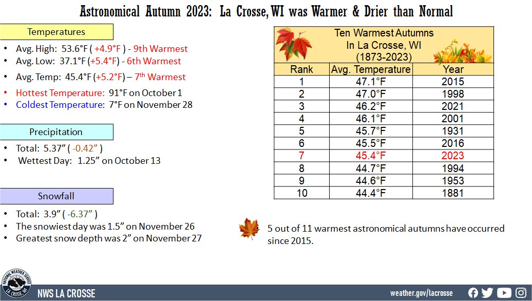 Astronomical Autumn 2023 La Crosse, WI Climate Factoid