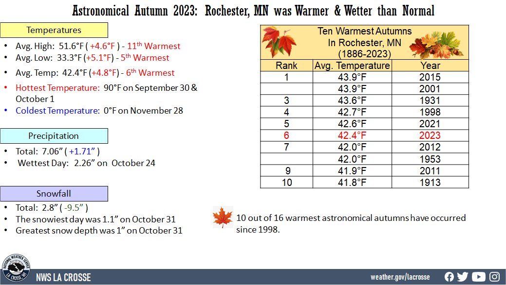 Astronomical Autumn 2023 Rochester, MN Climate Factoid