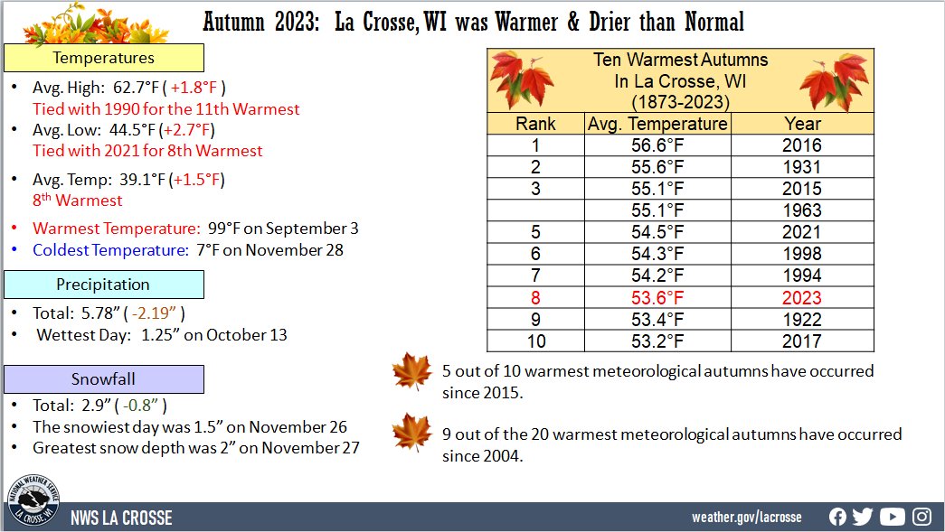 Autumn 2023 La Crosse, WI Climate Factoid