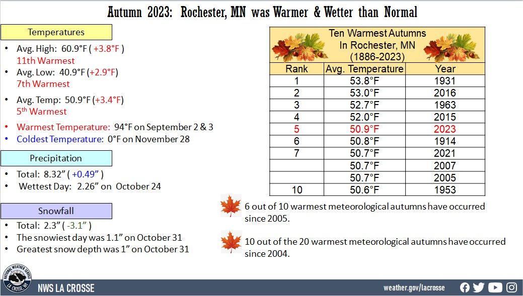 Autumn 2023 Rochester, MN Climate Factoid