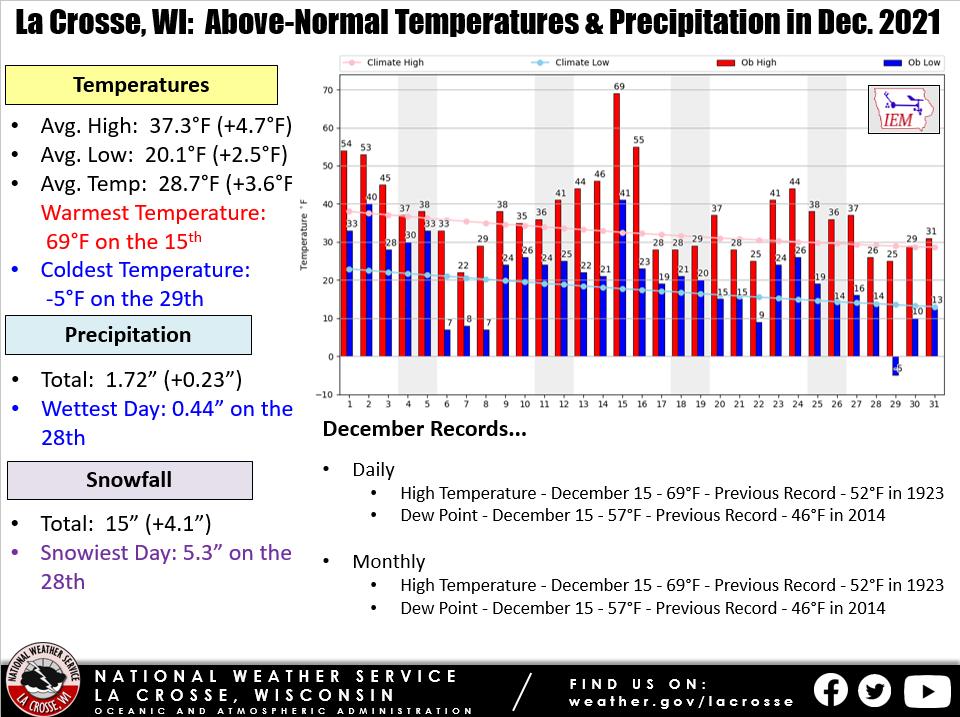 December 2021 La Crosse WI Climate