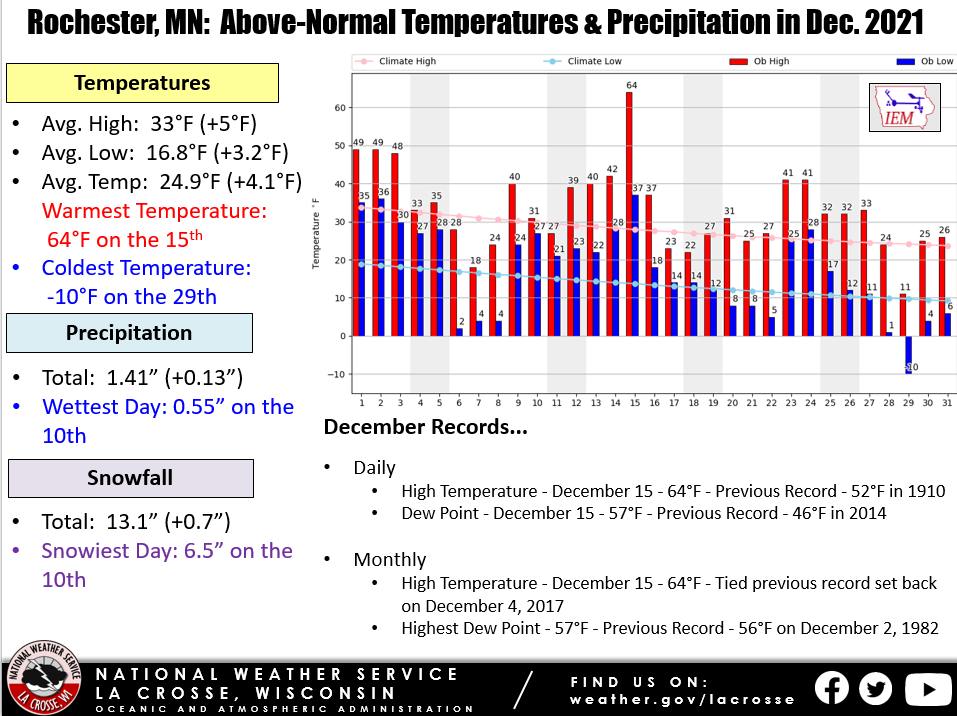 December 2021 Rochester, MN Climate