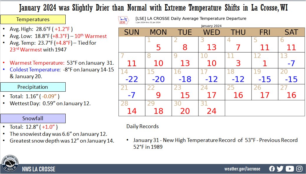 January 2024 La Crosse Climate Statistics