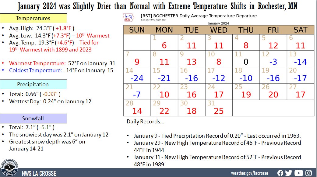 January 2024 Rochester Climate Statistics