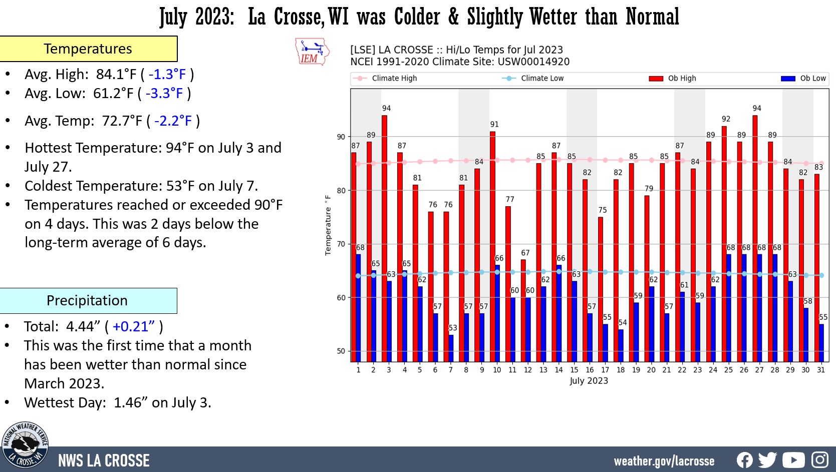 July 2023 La Crosse, WI Climate Summary