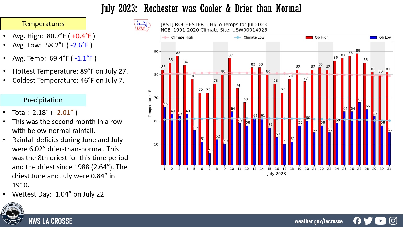 July 2023 Rochester, MN Climate Summary