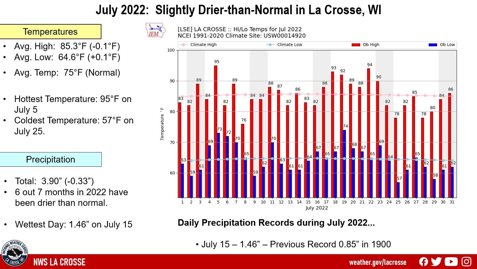 La Crosse July 2022 Climate Summary
